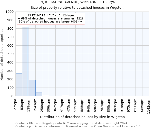 13, KELMARSH AVENUE, WIGSTON, LE18 3QW: Size of property relative to detached houses in Wigston