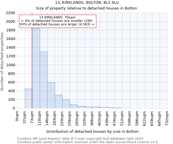 13, KIRKLANDS, BOLTON, BL2 4LU: Size of property relative to detached houses in Bolton
