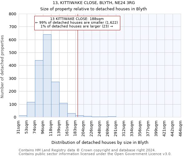 13, KITTIWAKE CLOSE, BLYTH, NE24 3RG: Size of property relative to detached houses in Blyth
