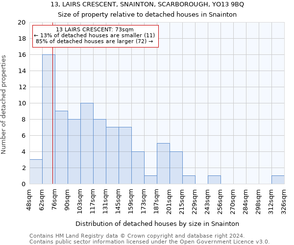 13, LAIRS CRESCENT, SNAINTON, SCARBOROUGH, YO13 9BQ: Size of property relative to detached houses in Snainton