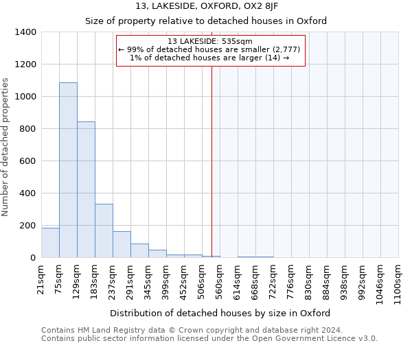 13, LAKESIDE, OXFORD, OX2 8JF: Size of property relative to detached houses in Oxford