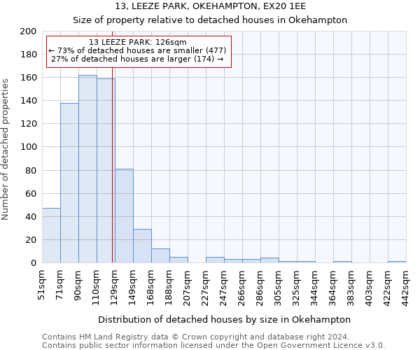 13, LEEZE PARK, OKEHAMPTON, EX20 1EE: Size of property relative to detached houses in Okehampton