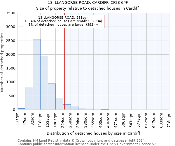 13, LLANGORSE ROAD, CARDIFF, CF23 6PF: Size of property relative to detached houses in Cardiff