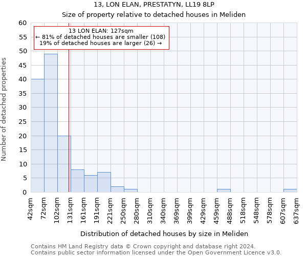 13, LON ELAN, PRESTATYN, LL19 8LP: Size of property relative to detached houses in Meliden
