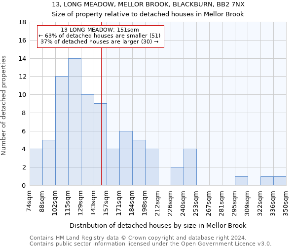 13, LONG MEADOW, MELLOR BROOK, BLACKBURN, BB2 7NX: Size of property relative to detached houses in Mellor Brook