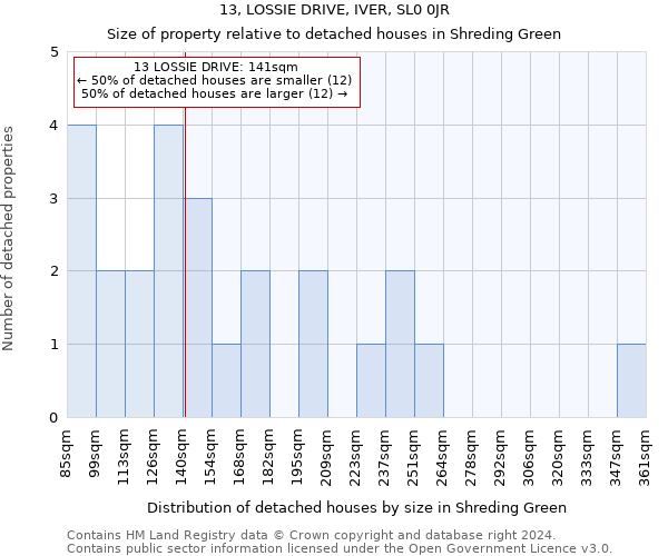 13, LOSSIE DRIVE, IVER, SL0 0JR: Size of property relative to detached houses in Shreding Green