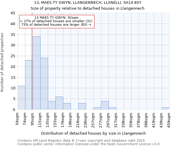 13, MAES TY GWYN, LLANGENNECH, LLANELLI, SA14 8XY: Size of property relative to detached houses in Llangennech