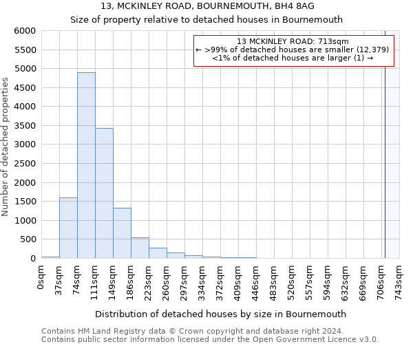 13, MCKINLEY ROAD, BOURNEMOUTH, BH4 8AG: Size of property relative to detached houses in Bournemouth