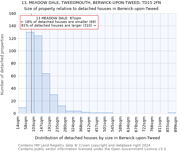 13, MEADOW DALE, TWEEDMOUTH, BERWICK-UPON-TWEED, TD15 2FN: Size of property relative to detached houses in Berwick-upon-Tweed