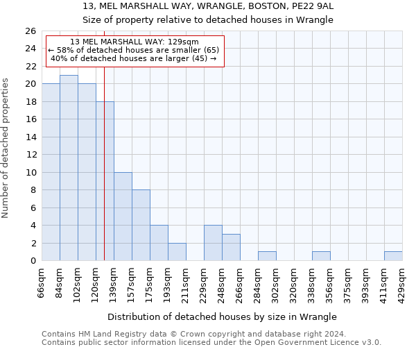 13, MEL MARSHALL WAY, WRANGLE, BOSTON, PE22 9AL: Size of property relative to detached houses in Wrangle