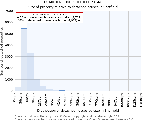 13, MILDEN ROAD, SHEFFIELD, S6 4AT: Size of property relative to detached houses in Sheffield