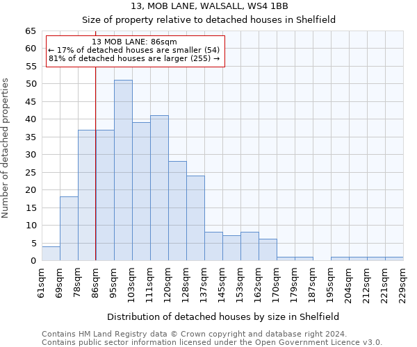 13, MOB LANE, WALSALL, WS4 1BB: Size of property relative to detached houses in Shelfield