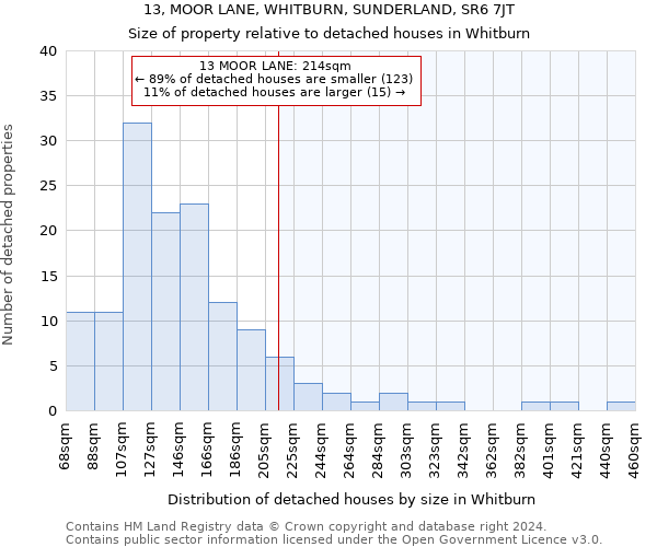 13, MOOR LANE, WHITBURN, SUNDERLAND, SR6 7JT: Size of property relative to detached houses in Whitburn