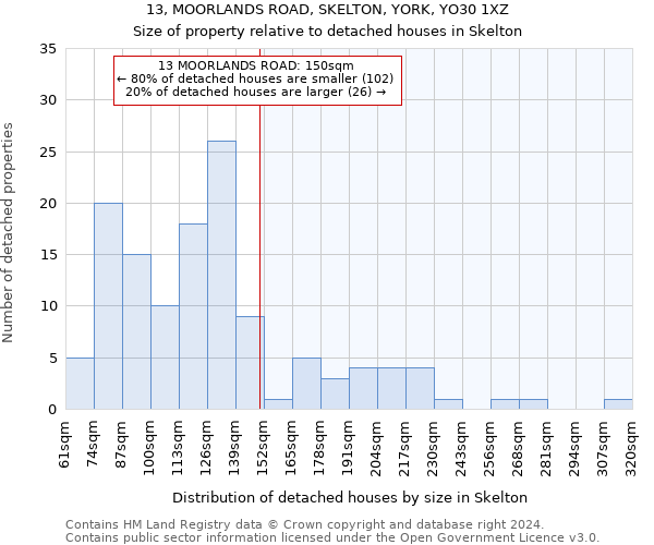 13, MOORLANDS ROAD, SKELTON, YORK, YO30 1XZ: Size of property relative to detached houses in Skelton