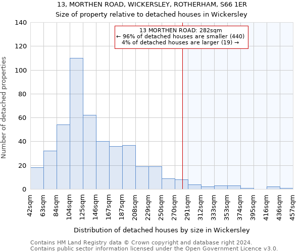 13, MORTHEN ROAD, WICKERSLEY, ROTHERHAM, S66 1ER: Size of property relative to detached houses in Wickersley