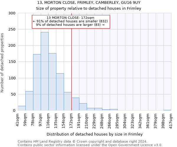 13, MORTON CLOSE, FRIMLEY, CAMBERLEY, GU16 9UY: Size of property relative to detached houses in Frimley