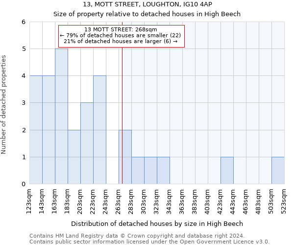 13, MOTT STREET, LOUGHTON, IG10 4AP: Size of property relative to detached houses in High Beech