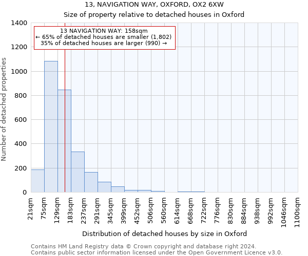 13, NAVIGATION WAY, OXFORD, OX2 6XW: Size of property relative to detached houses in Oxford