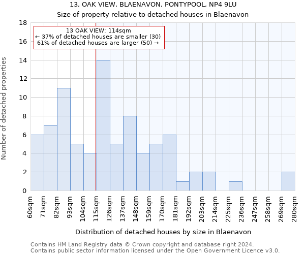 13, OAK VIEW, BLAENAVON, PONTYPOOL, NP4 9LU: Size of property relative to detached houses in Blaenavon