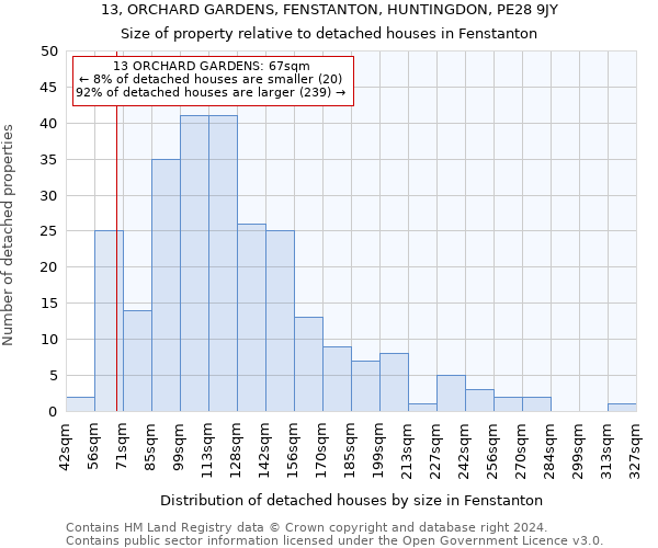 13, ORCHARD GARDENS, FENSTANTON, HUNTINGDON, PE28 9JY: Size of property relative to detached houses in Fenstanton