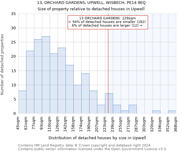 13, ORCHARD GARDENS, UPWELL, WISBECH, PE14 9EQ: Size of property relative to detached houses in Upwell