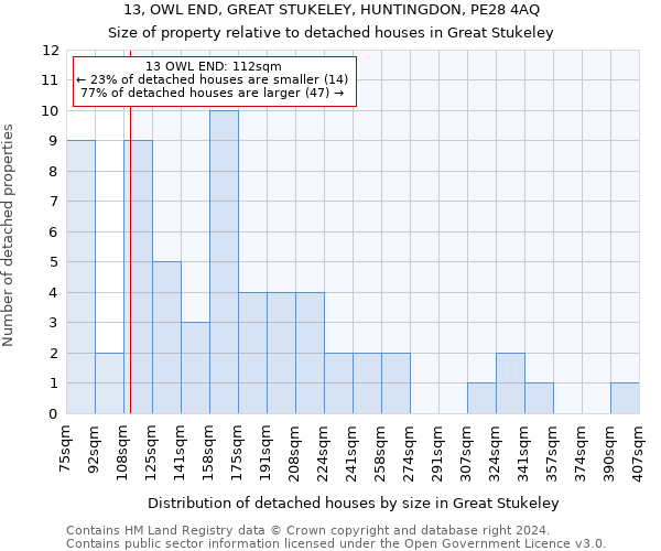 13, OWL END, GREAT STUKELEY, HUNTINGDON, PE28 4AQ: Size of property relative to detached houses in Great Stukeley