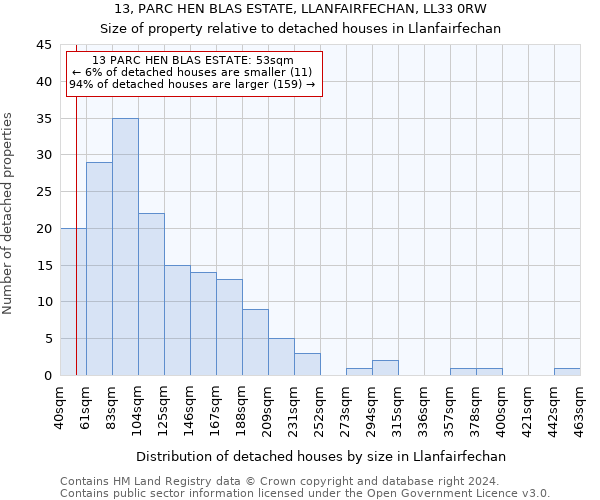 13, PARC HEN BLAS ESTATE, LLANFAIRFECHAN, LL33 0RW: Size of property relative to detached houses in Llanfairfechan