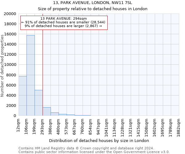 13, PARK AVENUE, LONDON, NW11 7SL: Size of property relative to detached houses in London