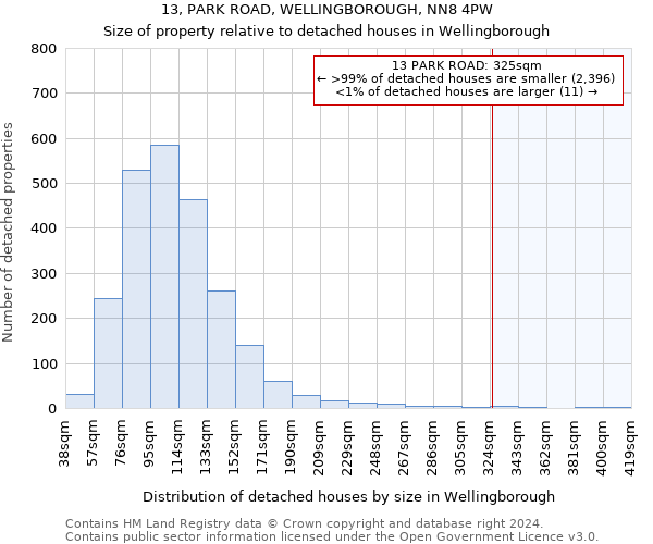 13, PARK ROAD, WELLINGBOROUGH, NN8 4PW: Size of property relative to detached houses in Wellingborough