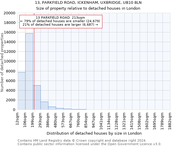 13, PARKFIELD ROAD, ICKENHAM, UXBRIDGE, UB10 8LN: Size of property relative to detached houses in London