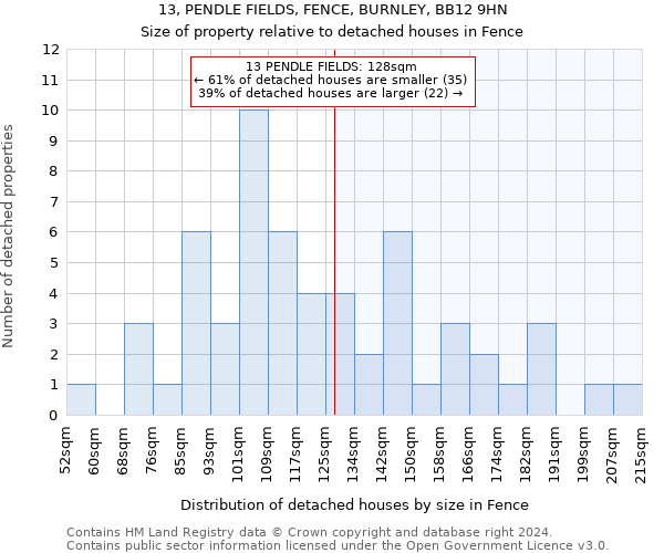 13, PENDLE FIELDS, FENCE, BURNLEY, BB12 9HN: Size of property relative to detached houses in Fence