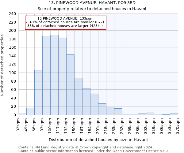 13, PINEWOOD AVENUE, HAVANT, PO9 3RD: Size of property relative to detached houses in Havant