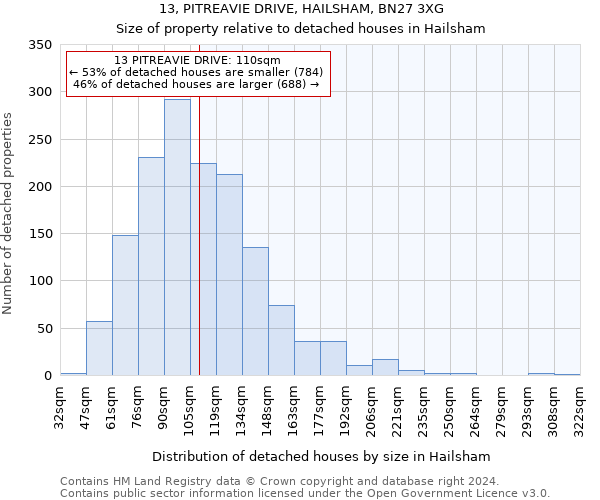 13, PITREAVIE DRIVE, HAILSHAM, BN27 3XG: Size of property relative to detached houses in Hailsham