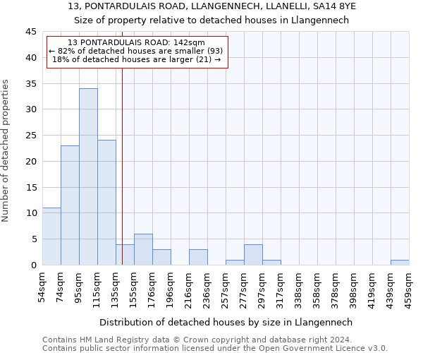 13, PONTARDULAIS ROAD, LLANGENNECH, LLANELLI, SA14 8YE: Size of property relative to detached houses in Llangennech