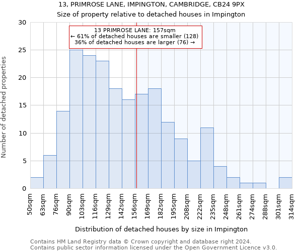 13, PRIMROSE LANE, IMPINGTON, CAMBRIDGE, CB24 9PX: Size of property relative to detached houses in Impington
