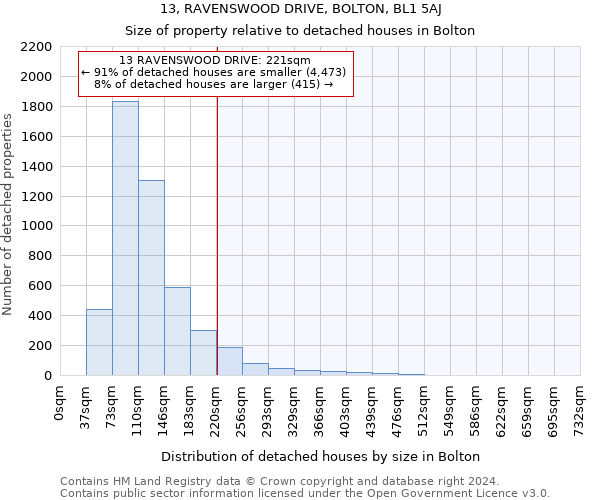 13, RAVENSWOOD DRIVE, BOLTON, BL1 5AJ: Size of property relative to detached houses in Bolton
