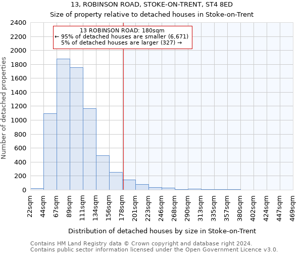 13, ROBINSON ROAD, STOKE-ON-TRENT, ST4 8ED: Size of property relative to detached houses in Stoke-on-Trent
