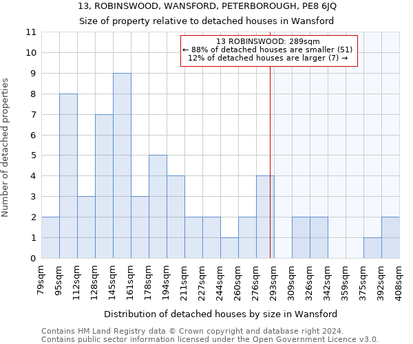 13, ROBINSWOOD, WANSFORD, PETERBOROUGH, PE8 6JQ: Size of property relative to detached houses in Wansford