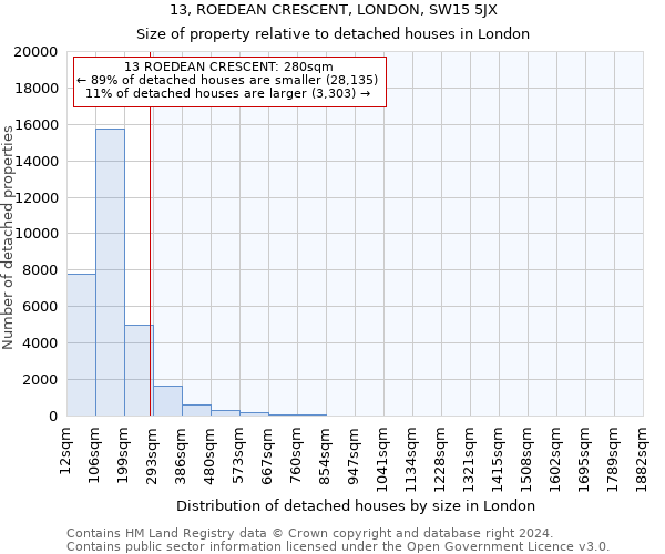 13, ROEDEAN CRESCENT, LONDON, SW15 5JX: Size of property relative to detached houses in London