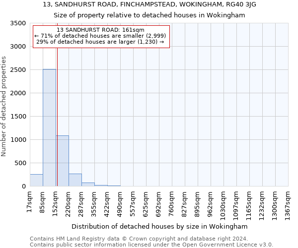 13, SANDHURST ROAD, FINCHAMPSTEAD, WOKINGHAM, RG40 3JG: Size of property relative to detached houses in Wokingham