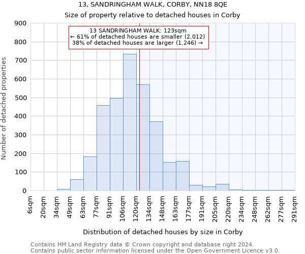 13, SANDRINGHAM WALK, CORBY, NN18 8QE: Size of property relative to detached houses in Corby