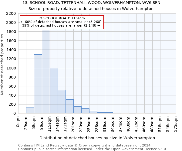 13, SCHOOL ROAD, TETTENHALL WOOD, WOLVERHAMPTON, WV6 8EN: Size of property relative to detached houses in Wolverhampton