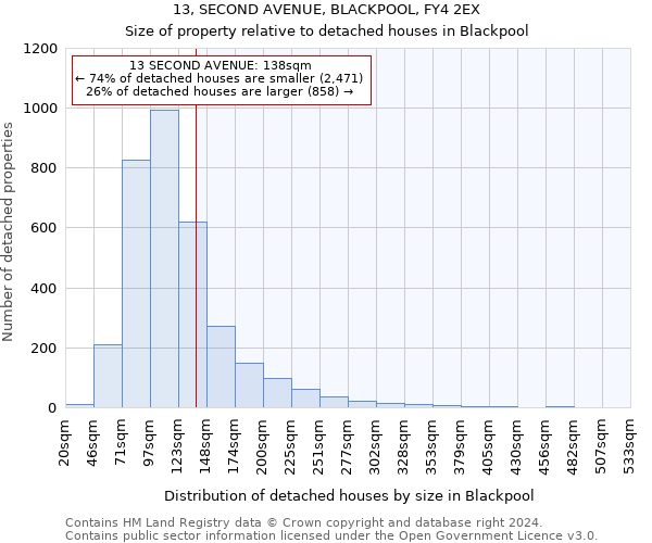 13, SECOND AVENUE, BLACKPOOL, FY4 2EX: Size of property relative to detached houses in Blackpool