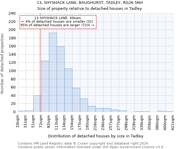 13, SHYSHACK LANE, BAUGHURST, TADLEY, RG26 5NH: Size of property relative to detached houses in Tadley