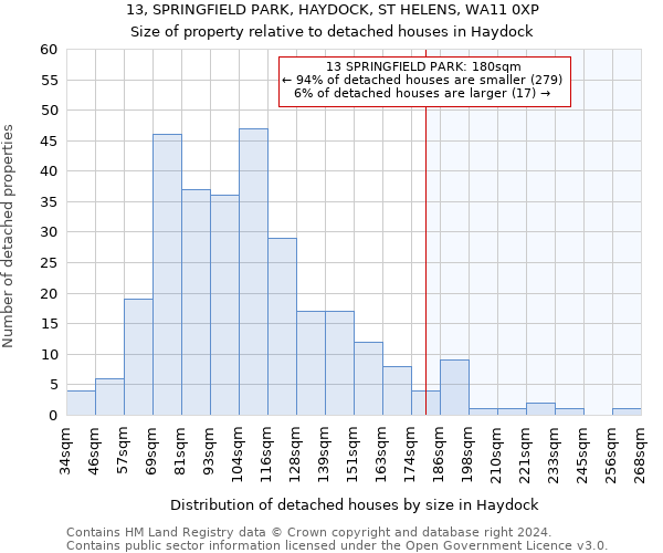 13, SPRINGFIELD PARK, HAYDOCK, ST HELENS, WA11 0XP: Size of property relative to detached houses in Haydock