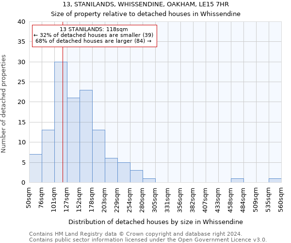 13, STANILANDS, WHISSENDINE, OAKHAM, LE15 7HR: Size of property relative to detached houses in Whissendine
