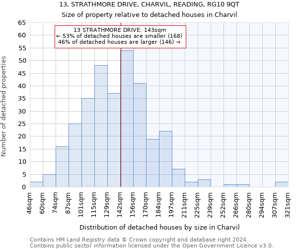 13, STRATHMORE DRIVE, CHARVIL, READING, RG10 9QT: Size of property relative to detached houses in Charvil