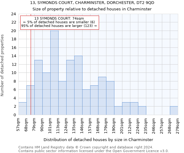 13, SYMONDS COURT, CHARMINSTER, DORCHESTER, DT2 9QD: Size of property relative to detached houses in Charminster