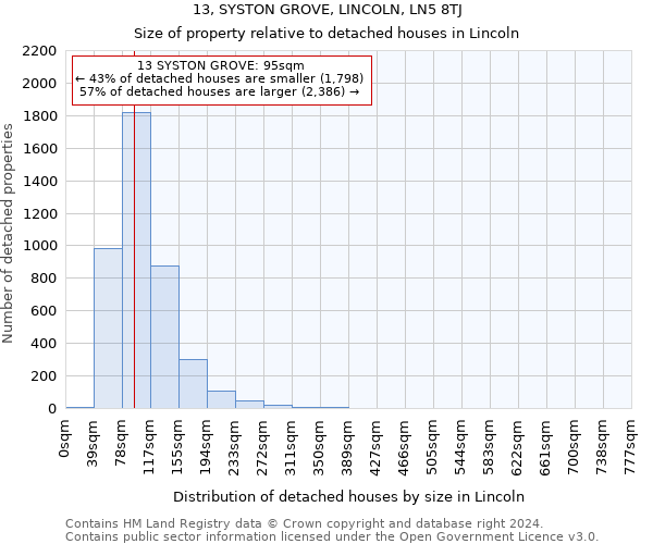 13, SYSTON GROVE, LINCOLN, LN5 8TJ: Size of property relative to detached houses in Lincoln