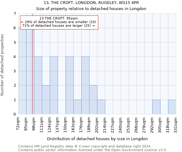 13, THE CROFT, LONGDON, RUGELEY, WS15 4PR: Size of property relative to detached houses in Longdon